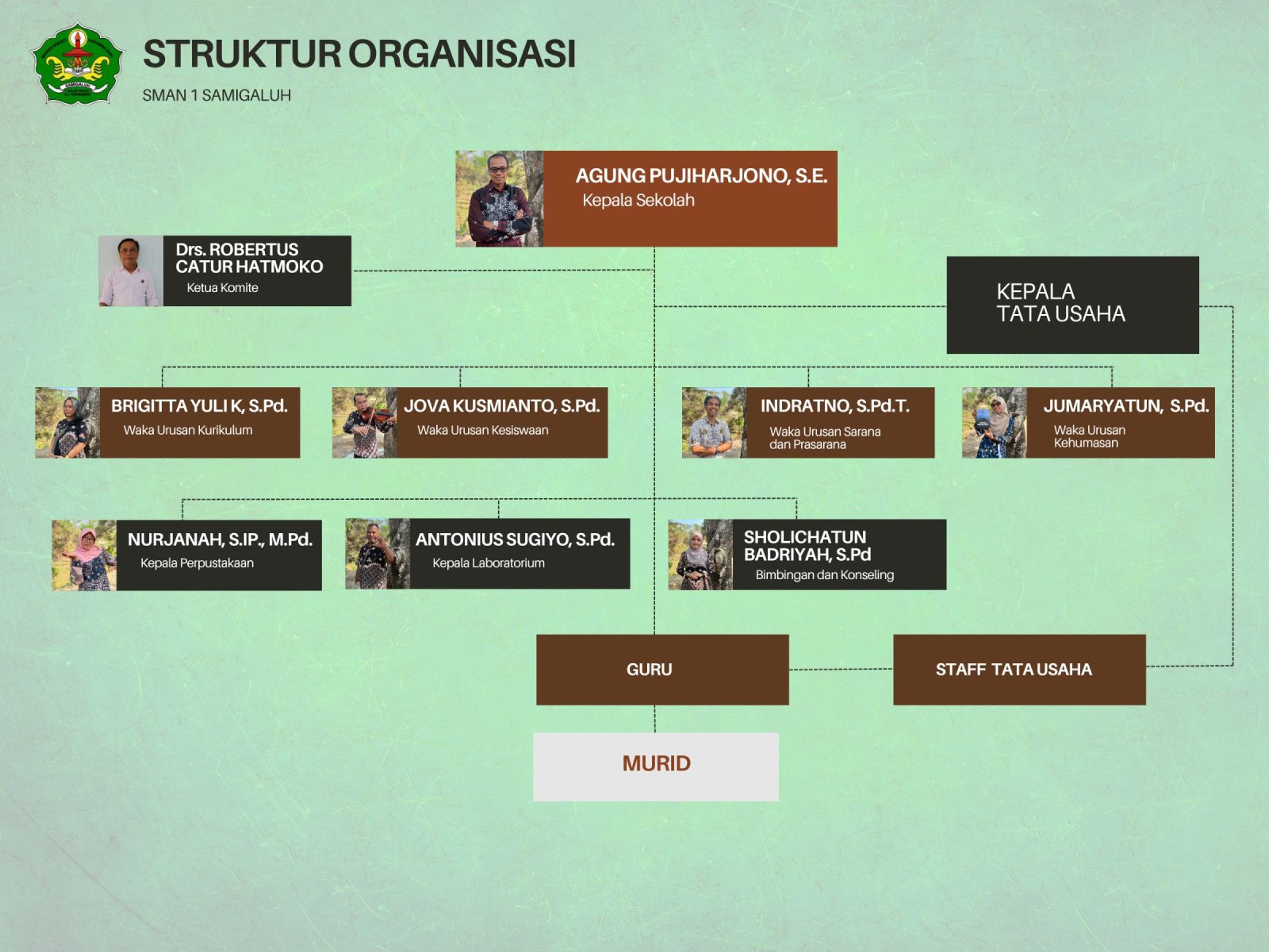 Struktur Organisasi SMA Negeri 1 Samigaluh